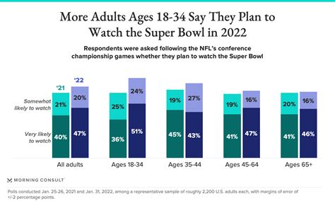 Super Bowl Viewership Statistics: Increase in Gen Z, Millennials in 2022