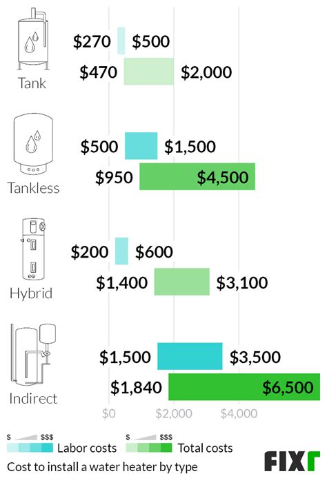 2021 Water Heater Installation Cost | New Water Heater Cost