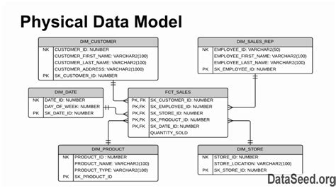 C002M05L05 Physical Data Model - YouTube