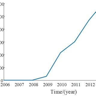 Wind power generation. | Download Scientific Diagram