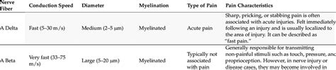 Nerve Fiber Characteristics and Associated Pain. | Download Scientific Diagram