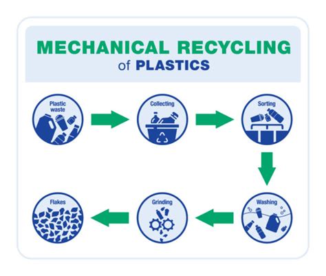 Plastic Recycling Process