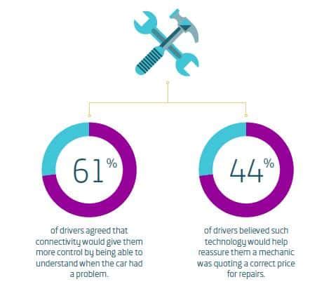 Connected car report shows global demand for connected cars and privacy ...