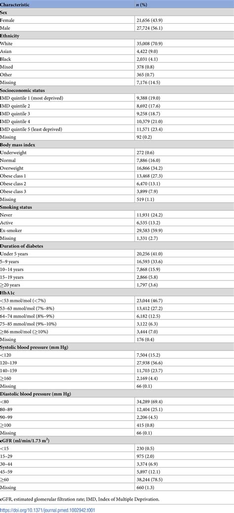 Effect of clinical characteristics on most recent HbA1c (mmol/mol ...