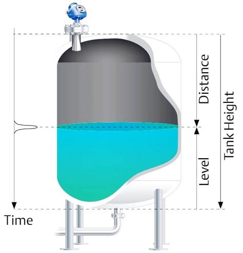 Non-Contacting Radar Level Transmitter Working Principle - Inst Tools