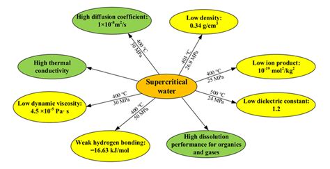 Special properties of supercritical water [70]. | Download Scientific ...