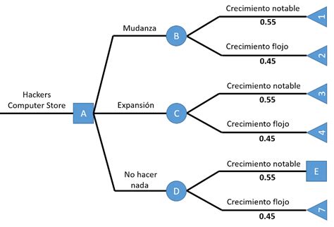 Cómo hacer un diagrama de Árbol de Decisiones paso a paso+ejemplos