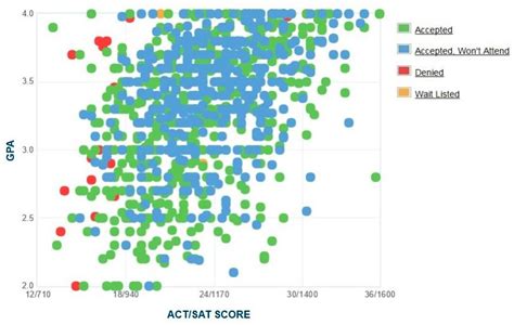 University of Hartford: Acceptance Rate, SAT/ACT Scores