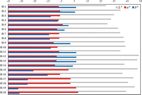 Colorimetric analyses result of samples. | Download Scientific Diagram