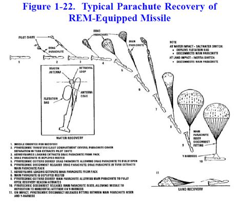 U.S. Navy Tomahawk Cruise Missile Weapons System Technical Manual ...