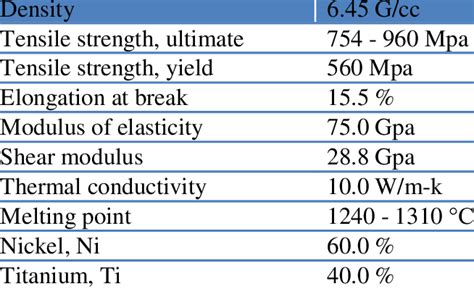 Mechanical and physical properties of Nitinol-60 [15] | Download ...