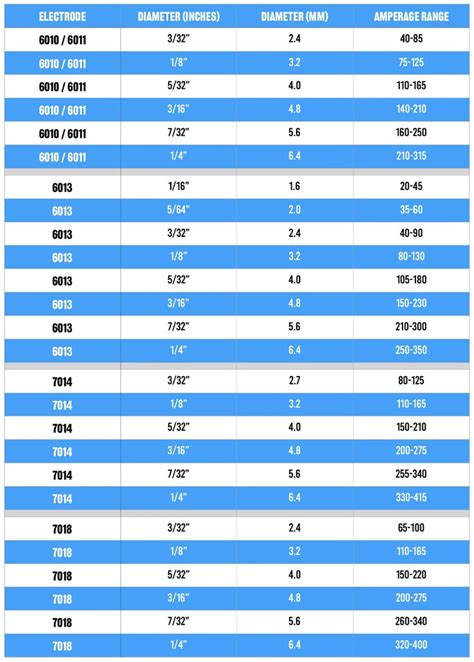 Electrode Amperage Chart — Baker's Gas & Welding Supplies, Inc. | Cool ...