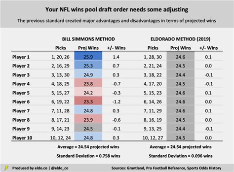 The Bill Simmons NFL wins pool draft order needs adjusting - ELDORADO