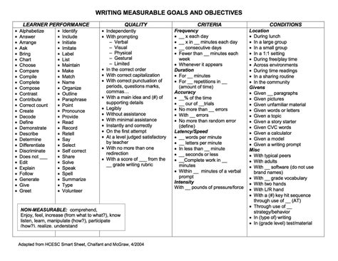 measurable objectives - Barrington, RI Public Schools Measurable IEPs