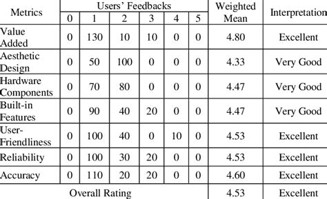 Tallied Results based on the Respondents' Scale | Download Scientific Diagram