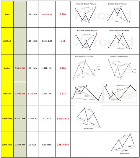 Harmonic Patterns