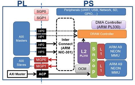 Lesson 8 – An Overview on ZYNQ Architecture – Mohammad S. Sadri