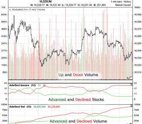 Historical Data | Dow Jones Industrials