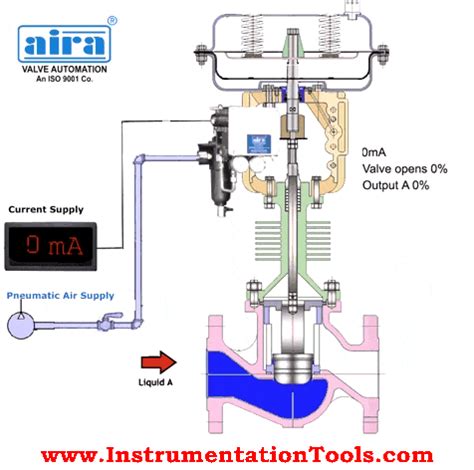 Control Valve Working Principle | Control Valve Animation