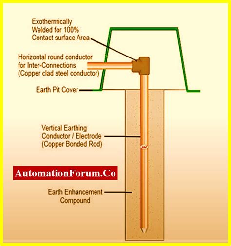 earth-pit-8 | Instrumentation and Control Engineering