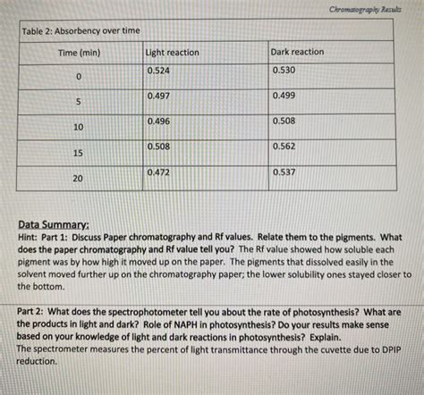 Solved Chromatography Results Table 2: Absorbency over time | Chegg.com