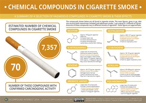 The Chemicals in Cigarette Smoke & Their Effects | Compound Interest