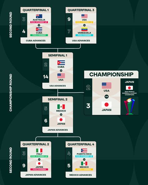 2023 Standings & Bracket | World Baseball Classic | MLB.com