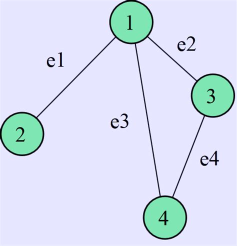 Incidence matrix