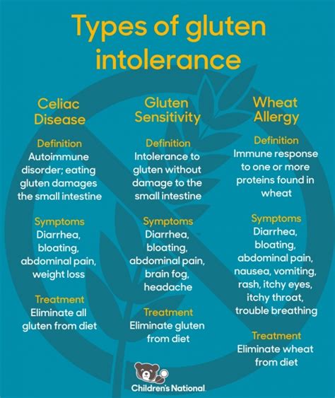 Types of gluten intolerance - Children's National