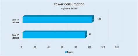 Core i7 13700H Vs Core i7 12700H [Benchmarks 2024] - Tech4Gamers