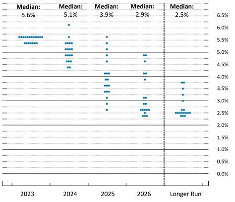 March 2024 Fed Dot Plot Projects 2.25-Point Rate Cut by 2026 - Bondsavvy