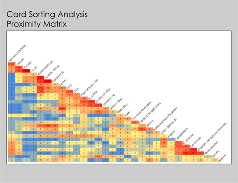 Card Sorting Analysis | Beth Kyle