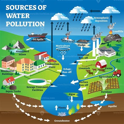 Sources of water pollution as freshwater contamination causes. Labeled educational nature eco ...