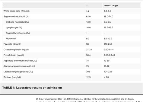 Table 1 from Lemierre’s Syndrome as a Sexually Transmitted Disease Due to Porphyromonas ...