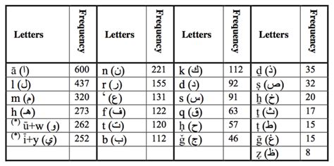 Reproduction of al-Kindi's letter frequency table. [28] | Download Scientific Diagram