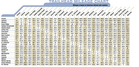 Mileage Chart | Missouri State Parks