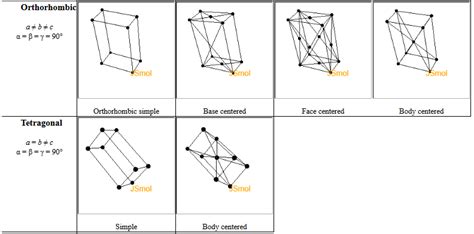 tetragonal structure symmetry | Vật lý