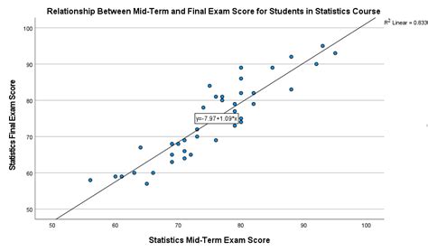 How to Create a Scatter Plot in SPSS - EZ SPSS Tutorials