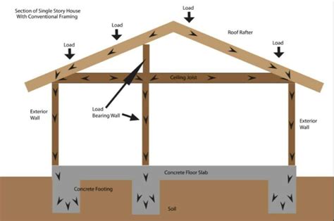 Hoe te bepalen of een muur dragend is | CBS Structural Engineers ...