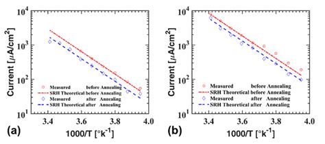 13: (a) Arrhenius plot comparing measured and calculated values of ...