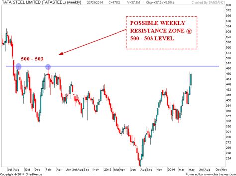 Tata steel share price graph, 60 seconds binary options strategies ...