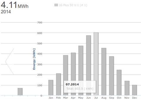 A Year Of Solar Panels – Open Data – Terence Eden’s Blog