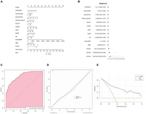 Nomogram interpretation and model validation. (A) Nomogram for... | Download Scientific Diagram