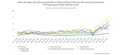 The historic shortage of skilled workers in Australia - FrontierView