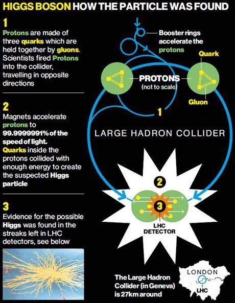 Simple diagram which explain how the Higgs Boson were "Found". | Theoretical physics, Higgs ...