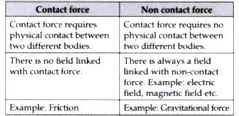 What are the differences between contact and non contact forces?