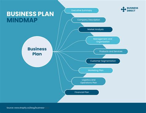 Business Plan Mind Map Template - Venngage