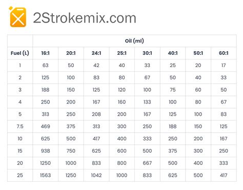 2 Stroke Mix Charts - 2 Stroke Mix