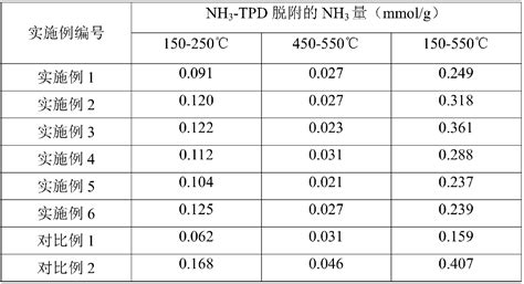 Catalyst for preparation of dimethyl sulfide and method for synthesis of dimethyl sulfide ...