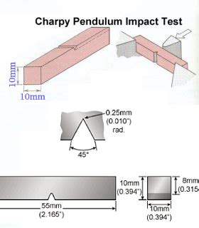 Charpy Impact Test Diagram